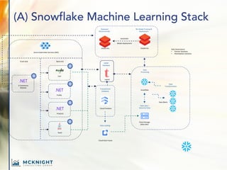 (A) Snowflake Machine Learning Stack
Azure Kubernetes Services (AKS)
Front-end
E-Commerce
Website
Back-end
Cart
Profile
Products
Stock
Deployed
Recommender
ML Model Training &
Deployment
Automatic
Model deployment
Databricks Databricks
Transactional
Database
Cloud Firestore
Data Loading
Data
Processing
Cloud Data Fusion
Snowflake
Data
Transformation
Data Lake +
Historical Data
Data Marts
Cloud Storage
(data lake)
MDM
Database
Talend
Data Governance:
• Partner Solutions
• Marketplace solutions
 