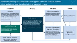 Machine Learning is a discipline that supports the data science process.
It is a technique, and its value is in the outputs it drives.
Discipline Process Decision Actions
Data Science
A broad process for generating insights that may
involve data ingestion from one or many sources
(including external data, streaming data, or big
data), data processing and cleansing, model
generation using either statistical ormachine
learning approaches, model selection, model
deployment and maintenance, and visualization
of data.
Advanced Analytics
Apply data science to predictive (what
will happen?) or prescriptive (what
should we do?) business use cases.
Artificial Intelligence /
Cognitive Computing
Apply data science to approximate
human intuition and decision making
(e.g. strategy, creativity, planning) or
human sensory function s (e.g.
computer vision, natural language
understanding, etc.)
Statistics
A branch of math for generating descriptions
or inferences about a population, often based
on samples of the population. Inferences may
take the form of “models,” which are
equations that approximate the data’s
inherent relationships.
Machine Learning
Combines computer science with math
concepts to generate models by rapidly
iterating on large datasets.
Other Analytics Disciplines
High Performance Computing, Data
Engineering, Visualization, etc.
Automation /
Robotics /
Intelligent Devices
Strategy / Operations
 