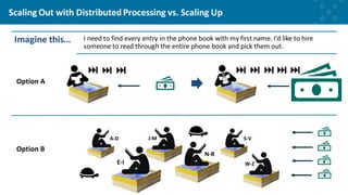 Scaling Out with Distributed Processing vs. Scaling Up
Option A
A-D
E-I
J-M
N-R
Imagine this… I need to find every entry in the phone book with my first name. I’d like to hire
someone to read through the entire phone book and pick them out.
S-V
W-Z
Option B
 