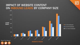 IMPACT OF WEBSITE CONTENT
         ON INBOUND LEADS BY COMPANY SIZE
                1200



                1000



                 800



        LEADS    600
        INDEX                               1 to 10 employees
                                            11 to 50 employees
                 400
                                            51 or more employees


                 200



                     0



Share This Report!
                         WEBSITE PAGES
 