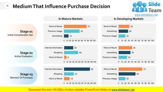 MediumThat Influence Purchase Decision
Stage 01
Initial Consideration Set
Stage 02
Active Evaluation
Stage 03
Moment Of Purchase
In Mature Markets In Developing Markets
15
52
75
0 10 20 30 40 50 60 70 80 90 100
Advertising
Previous Usage
Word of Mouth
20
28
32
0 10 20 30 40 50 60 70 80 90 100
Previous Usage
Advertising
Word of Mouth
8
46
30
0 10 20 30 40 50 60 70 80 90 100
Word of Mouth
Shopping
Internet Information
18
32
85
0 10 20 30 40 50 60 70 80 90 100
Word of Mouth
Shopping
Internet Information
25
35
40
0 10 20 30 40 50 60 70 80 90 100
Previous Usage
Advertising
Word of Mouth
20
50
70
0 10 20 30 40 50 60 70 80 90 100
Previous Usage
Advertising
Word of Mouth
15
This graph/chart is linked to excel, and changes automatically based on data. Just left click on it and select “Edit Data”.
 
