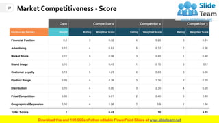 Market Competitiveness - Score
Own Competitor 1 Competitor 2 Competitor 3
Key Success Factors Weight Rating Weighted Score Rating Weighted Score Rating Weighted Score
Financial Position 0.8 3 0.32 4 0.28 3 0.24
Advertising 0.12 4 0.63 5 0.32 2 0.36
Market Share 0.12 5 0.96 3 0.45 1 0.48
Brand Image 0.10 3 0.45 1 0.15 3 .012
Customer Loyalty 0.12 5 1.23 4 0.63 3 0.36
Product Range 0.08 4 4.36 3 1.30 2 0.20
Distribution 0.10 4 0.00 3 2.30 4 0.28
Price Competition 0.08 4 5.01 2 0.40 5 2.80
Geographical Expansion 0.10 4 1.06 2 0.9 1 1.56
Total Score 1 6.45 10 4.05
27
This slide is 100% editable. Adapt it to your needs and capture your audience's attention.
 