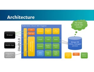 Architecture
Kubernetes (Azure AKS-Engine)Kubernetes (Azure AKS-Engine)
CMSCMSAPIGateway
(wicked/kong)
APIGateway
(wicked/kong)
Auth
Server
Auth
Server
PeoplePeople
ContentContent
GrafanaGrafana
Notific-
ations
Notific-
ations
Sche-
duler
Sche-
duler
Permis-
sions
Permis-
sions
Integ-
ration
Plans
Integ-
ration
Plans
Prome-
theus
Prome-
theus
Alert
manager
Alert
manager
Web AppWeb App
Mongo DB
(Atlas, managed
service)
Mongo DB
(Atlas, managed
service)
IngressController(SSL)IngressController(SSL)
TasksTasks MediaMedia
System
Compo-
nent
System
Compo-
nent
Nginx
Static
Nginx
Static Micro-
Service
Micro-
Service
BrowserBrowser
Mobile AppMobile App
OAuth2.0
Integrations
(mO CLI,
Umantis,…)
Integrations
(mO CLI,
Umantis,…)
No state
inside k8s
cluster!
No state
inside k8s
cluster!
 