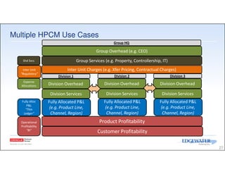 Multiple HPCM Use Cases
27
Group Services (e.g. Property, Controllership, IT)
Product Profitability
Customer Profitability
Group Overhead (e.g. CEO)
Division 3
Division Overhead
Fully Allocated P&L
(e.g. Product Line,
Channel, Region)
Group HQ
Operational
Profitability
"BI"
Shd Svcs
Expense
Allocations
Inter Unit Charges (e.g. Xfer Pricing, Contractual Charges)
Division Services
Fully Alloc
P&L
"Thin
Ledger"
Inter Unit
“Regulatory”
Division 2
Division Overhead
Fully Allocated P&L
(e.g. Product Line,
Channel, Region)
Division Services
Division 1
Division Overhead
Fully Allocated P&L
(e.g. Product Line,
Channel, Region)
Division Services
 