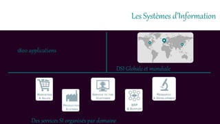 Les Systèmes d’Information
1800 applications
DSI Globale et mondiale
Des services SI organisés par domaine
 