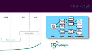2009
Expérimentations
L’histoire Agile
2011
Agile par défaut
2012
15Projets agiles
%
 