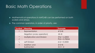Basic Math Operations
 Mathematical operations in MATLAB can be performed on both
scalars and arrays.
 The common operators, in order of priority, are:
Symbol Meaning Example
^ Exponentiation 4^2=8
- Negation (unary operation) -8=-8
*
/
Multiplication and Division 2*pi = 6.2832
Pi/4 = 0.78554
 Left Division 62 = 0.3333
+
-
Addition and
Subtraction
3+5=8
3-5 = -2
 