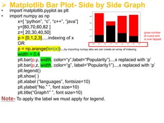 Ø Matplotlib Bar Plot- Side by Side Graph
• import matplotlib.pyplot as plt
• import numpy as np
x=[ “python”, “c”, “c++”, “java”]
y=[80,70,60,82 ]
z=[ 20,30,40,50]
p = [0,1,2,3].....indexing of x
OR
p = np.arange(len(x))...by importing numpy also we can create an array of indexing
width = 0.4
plt.bar(p,y, width, color=“y”,label=“Popularity”)....x replaced with ‘p’
plt.bar(p,z, width, color=“g”, label=“Popularity1”)....x replaced with ‘p’
plt.legend()
plt.show( )
plt.xlabel (“languages”, fontsize=10)
plt.ylabel(“No.” ”, font size=10)
plt.title(“Graph1” ”, font size=10)
Note- To apply the label we must apply for legend.
gives number
at x-axis and
is over lapped
 