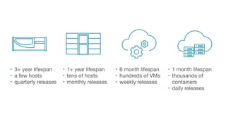 • 3+ year lifespan

• a few hosts

• quarterly releases
• 1+ year lifespan

• tens of hosts

• monthly releases
• 6 month lifespan

• hundreds of VMs

• weekly releases
• 1 month lifespan

• thousands of
containers

• daily releases
 