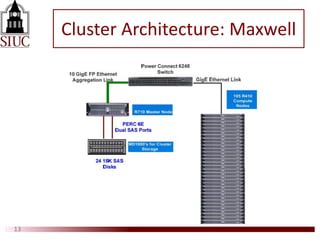 Cluster Architecture: Maxwell
13
 