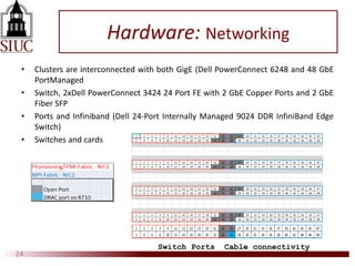 Hardware: Networking
• Clusters are interconnected with both GigE (Dell PowerConnect 6248 and 48 GbE
PortManaged
• Switch, 2xDell PowerConnect 3424 24 Port FE with 2 GbE Copper Ports and 2 GbE
Fiber SFP
• Ports and Infiniband (Dell 24-Port Internally Managed 9024 DDR InfiniBand Edge
Switch)
• Switches and cards
24
Switch Ports Cable connectivity
 