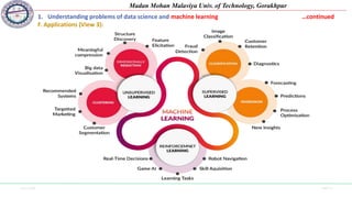 11-11-2020 Side 33
Madan Mohan Malaviya Univ. of Technology, Gorakhpur
1. Understanding problems of data science and machine learning …continued
F. Applications (View 3):
 