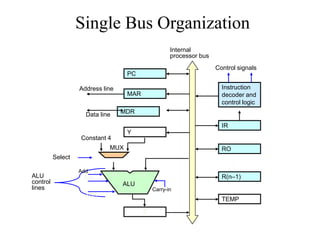 Single Bus Organization
Data line
Address line
PC
MAR
MDR
Y
Internal
processor bus
Z
MUX
A
ALU
B
Constant 4
Select
Add
Sub
XOR
:
ALU
control
lines Carry-in
IR
RO
R(n–1)
:
:
TEMP
Instruction
decoder and
control logic
. . .
Control signals
 