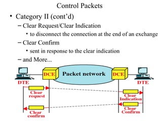 Control Packets
• Category II (cont’d)
– Clear Request/Clear Indication
• to disconnect the connection at the end of an exchange
– Clear Confirm
• sent in response to the clear indication
– and More...
 