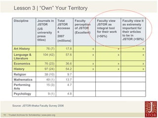 Lesson 3 | “Own” Your Territory Source: JSTOR-Ithaka Faculty Survey 2006 4.8 9 (1) Psychology 4.7 15 (3) Performing Arts 13.7 49 (1) Mathematics 9.7 38 (10) Religion x x x 54.2 97 (24) History x x x 36.6 76 (23) Economics x x x 57.6 104 (42) Language & Literature x x x 17.8 76 (7) Art History Faculty view it as extremely important for their articles to be in JSTOR (>50%) Faculty view JSTOR as integral tool for their work (>50%) Faculty perception of JSTOR  (Excellent) Total JSTOR Accesses 2007 (millions) Journals in JSTOR (US university press titles) Discipline 