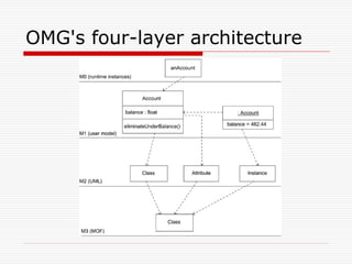 OMG's four-layer architecture
 