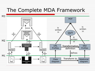 The Complete MDA Framework
M3
                                      MOF



                         is                         is
                       written                    written
                         in                         in
                                     QVT
                                          is
                                        written
M2                                        in

                     UML         Transformation      ERD
                    Profiles        definition      Profiles

                                        defines
M1
                    Class        Transform to     Relational
                   diagram                         diagram
 