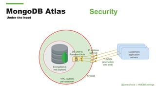 MongoDB Atlas
Under the hood
Security
VPC (subnet)
per customer
Firewall
Customers
application
servers
DB User &
Password Auth
TLS/SSL
(encryption
over wire)
Encryption at
rest (option)
IP address
safe list
@janeuyvova | #MDBEvenings
 