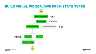 #MDBW17
BUILD VISUAL WORKFLOWS FROM STATE TYPES
Task
Choice
Fail
Parallel
 