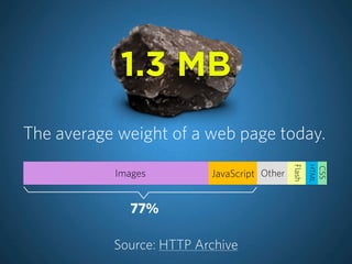 The average weight of a web page today.
Source: HTTP Archive
Images JavaScript
Flash
HTML
CSS
Other
77%
1.3 MB
 