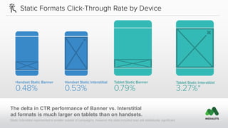 The delta in CTR performance of Banner vs. Interstitial 
ad formats is much larger on tablets than on handsets. 
*Static Interstitial represented a smaller subset of campaigns, however the data included was still statistically significant 
 