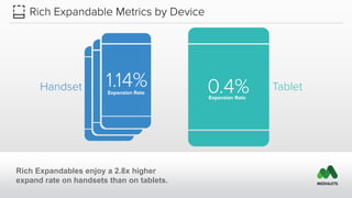 Rich Expandables enjoy a 2.8x higher 
expand rate on handsets than on tablets. 
 