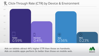 Ads on tablets attract 44% higher CTR than those on handsets. 
Ads on mobile apps perform 2x better than those on mobile web. 
 