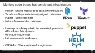 © 2019 Adobe. Kubernetes for Developers Meetup – May 13, 2019
Multiple code-bases but consistent infrastructure
 Packer – Shared modular code base, different builders
 Terraform – Separate but closely aligned code bases
 Puppet – Same code base
 Helm – Same modular code base
 Leverage templating to build the same deployments for
different (and future) clouds
 Re-use, re-use, re-use!
 Lab environments in all clouds
 OSSIA for HV/rack metadata for region/zone
 