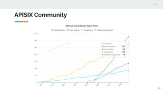 APISIX Community
19
 