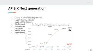 APISIX Next generation
20
● Connect all services (including TCP ones)
● Support streaming protocols
● Support ARM architecture
● Full observability: tracing, logging and metrics
● Integrate other gateway technologies into one (istio, envoy,
K8S ingress)
● Service Discovery support
● Super lightweight and extremely performant
 