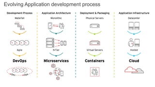 Evolving Application development process
 