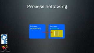 Process hollowing



 Process       Process
 (suspended)   (running)
 