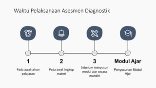 Waktu Pelaksanaan Asesmen Diagnostik
Modul Ajar
Penyusunan Modul
Ajar
3
Sebelum menyusun
modul ajar secara
mandiri
1
Pada awal tahun
pelajaran
2
Pada awal lingkup
materi
 