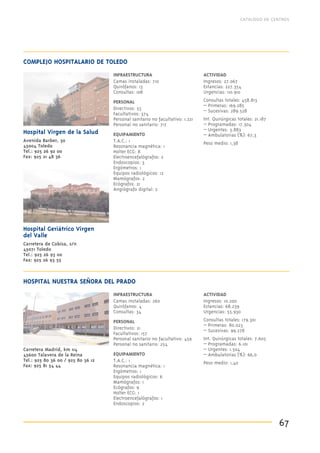 CATALOGO DE CENTROS

COMPLEJO HOSPITALARIO DE TOLEDO
INFRAESTRUCTURA
Camas instaladas: 710
Quirófanos: 13
Consultas: 108
PERSONAL
Directivos: 55
Facultativos: 374
Personal sanitario no facultativo: 1.221
Personal no sanitario: 717

Hospital Virgen de la Salud
Avenida Barber, 30
45004 Toledo
Tel.: 925 26 92 00
Fax: 925 21 48 36

EQUIPAMIENTO
T.A.C.: 1
Resonancia magnética: 1
Holter ECG: 8
Electroencefalógrafos: 2
Endoscopios: 3
Ergómetros: 1
Equipos radiológicos: 12
Mamógrafos: 2
Ecógrafos: 21
Angiógrafo digital: 2

ACTIVIDAD
Ingresos: 27.067
Estancias: 227.354
Urgencias: 110.910
Consultas totales: 458.813
– Primeras: 169.285
– Sucesivas: 289.528
Int. Quirúrgicas totales: 21.187
– Programadas: 17.304
– Urgentes: 3.883
– Ambulatorias (%): 67,3
Peso medio: 1,38

Hospital Geriátrico Virgen
del Valle
Carretera de Cobisa, s/n
45071 Toledo
Tel.: 925 26 93 00
Fax: 925 26 93 55

HOSPITAL NUESTRA SEÑORA DEL PRADO
INFRAESTRUCTURA
Camas instaladas: 260
Quirófanos: 4
Consultas: 34
PERSONAL
Directivos: 21
Facultativos: 157
Personal sanitario no facultativo: 459
Personal no sanitario: 254
Carretera Madrid, km 114
45600 Talavera de la Reina
Tel.: 925 80 36 00 / 925 80 36 12
Fax: 925 81 54 44

EQUIPAMIENTO
T.A.C.: 1
Resonancia magnética: 1
Ergómetros: 1
Equipos radiológicos: 6
Mamógrafos: 1
Ecógrafos: 9
Holter ECG: 1
Electroencefalógrafos: 1
Endoscopios: 2

ACTIVIDAD
Ingresos: 10.200
Estancias: 68.239
Urgencias: 55.930
Consultas totales: 179.301
– Primeras: 80.023
– Sucesivas: 99.278
Int. Quirúrgicas totales: 7.605
– Programadas: 6.101
– Urgentes: 1.504
– Ambulatorias (%): 66,0
Peso medio: 1,40

67

 