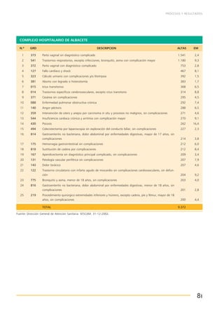 PROCESOS Y RESULTADOS

COMPLEJO HOSPITALARIO DE ALBACETE
N.º

GRD

DESCRIPCION

ALTAS

EM

1

373

Parto vaginal sin diagnóstico complicado

1.541

2,4

2

541

Trastornos respiratorios, excepto infecciones, bronquitis, asma con complicación mayor

1.180

9,3

3

372

Parto vaginal con diagnóstico complicado

753

2,8

4

127

Fallo cardíaco y shock

467

8,1

5

323

Cálculo urinario con complicaciones y/o litotripsia

392

1,5

6

381

Aborto con legrado o histerotomía

383

1,7

7

015

Ictus transitorios

368

6,5

8

014

Trastornos específicos cerebrovasculares, excepto ictus transitorio

314

8,8

9

371

Cesárea sin complicaciones

295

4,5

10

088

Enfermedad pulmonar obstructiva crónica

292

7,4

11

140

Angor péctoris

288

6,5

12

359

Intervención de útero y anejos por carcinoma in situ y procesos no malignos, sin complicaciones

271

4,6

13

544

Insuficiencia cardiaca crónica y arritmia con complicación mayor

270

9,1

14

430

Psicosis

262

16,4

15

494

Colecistectomía por laparoscopia sin exploración del conducto biliar, sin complicaciones

227

2,3

16

814

Gastroenteritis no bacteriana, dolor abdominal por enfermedades digestivas, mayor de 17 años, sin
complicaciones

214

3,8

17

175

Hemorragia gastrointestinal sin complicaciones

212

6,0

18

818

Sustitución de cadera por complicaciones

212

8,4

19

167

Apendicectomía sin diagnóstico principal complicado, sin complicaciones

209

3,4

20

131

Patología vascular periférica sin complicaciones

207

7,9

21

143

Dolor torácico

207

4,6

22

122

Trastorno circulatorio con infarto agudo de miocardio sin complicaciones cardiovasculares, sin defunción

204

9,2

23

775

Bronquitis y asma, menor de 18 años, sin complicaciones

203

4,0

24

816

Gastroenteritis no bacteriana, dolor abdominal por enfermedades digestivas, menor de 18 años, sin
complicaciones

201

2,8

Procedimiento quirúrgico extremidades inferiores y húmero, excepto cadera, pie y fémur, mayor de 18
años, sin complicaciones

200

4,4

25

219

TOTAL

9.372

Fuente: Dirección General de Atención Sanitaria. SESCAM. 31-12-2002.

81

 