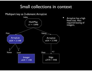 Small collections in context
Multipart key as 2-element ArrayList
• ArrayList has a high
fixed cost. Also
required boxing of
integers.
ArrayList
x65K = 3.1MB
Keys Values
Data
Integer
x65K = 1MB
LevelVertex
Index
4.5
11
HashMap
x1 = 1.8MB
ArrayList
x65K = 3.7MB
Edge
x297K = 9MB
 