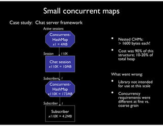 Small concurrent maps
Case study: Chat server framework
• Nested CHMs:
> 1600 bytes each!
• Cost was 90% of this
structure; 10-20% of
total heap
What went wrong:
• Library not intended
for use at this scale
• Concurrency
requirements were
different at fine vs.
coarse grain
Chat session
x110K = 10MB
Session
Concurrent-
HashMap
x1 = 4MB
Active sessions
1
Concurrent-
HashMap
x110K = 173MB
Subscribers
Subscriber
x110K = 4.2MB
Subscriber
1
110K
 
