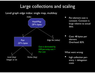 Large collections and scaling
• Per-element cost is
constant. Constant is
large relative to actual
data.
• Cost: 48 bytes per
element
Overhead: 83%
What went wrong:
• high collection per-
entry + delegation
costs
Level graph edge index: single map, multikey
HashMap
28*n bytes
Index
Pair
20*n bytes
Vertex (key)
n
Level (key)
Integer or int
n
Edge list (value)
1 1
Cost is dominated by
HM per-entry cost +
Pair cost
 