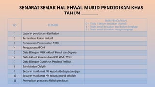 NO ELEMEN
SKOR PENCAPAIAN
0 – Tiada / belum tindakan diambil
1 – Telah ambil tindakan tapi belum lengkap
2 – Telah ambil tindakan denganlengkap
1 Laporan perubatan - Kesihatan
2 Perlantikan Rakan Inklusif
3 Pengurusan Penempatan MBK
4 Pengurusan APDM
5 Data Bilangan MBK Inklusif Penuh dan Separa
6 Data Inklusif Keseluruhan (KPI KPM: 75%)
7 Data Bilangan Guru Arus Perdana Terlibat
8 Sahsiah dan Disiplin
9 Sebaran maklumat PPI kepada ibu bapa/penjaga
10 Sebaran maklumat PPI kepada murid sekolah
11 Penyediaan prasarana fizikal/peralatan
SENARAI SEMAK HAL EHWAL MURID PENDIDIKAN KHAS
TAHUN _________
 