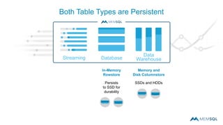 Streaming Database
Both Table Types are Persistent
Memory and
Disk Columnstore
SSDs and HDDs
In-Memory
Rowstore
Persists
to SSD for
durability
Data
Warehouse
 