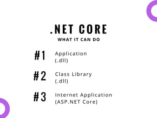 . N E T   C O R E
WHAT IT CAN DO
Class Library
(.dll)
# 1
# 2
# 3
Application
(.dll)
Internet Application
(ASP.NET Core)
 