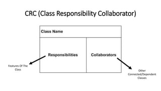 CRC (Class Responsibility Collaborator)
Features Of The
Class Other
Connected/Dependent
Classes
 