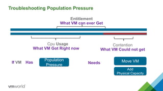 Troubleshooting Population Pressure
Entitlement
What VM can ever Get
Cpu Usage
What VM Got Right now
Contention
What VM Could not get
HasIf VM
Population
Pressure Needs Move VM
Add
Physical Capacity
 