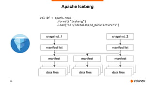 15
Apache Iceberg
val df = spark.read
.format("iceberg")
.load("s3://datalake/d_manufacturers")
 