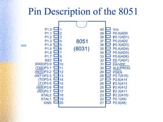 Pin Description of the 8051
1
2
3
4
5
6
7
8
9
10
11
12
13
14
15
16
17
18
19
20
40
39
38
37
36
35
34
33
32
31
30
29
28
27
26
25
24
23
22
21
P1.0
P1.1
P1.2
P1.3
P1.4
P1.5
P1.6
P1.7
RST
(RXD)P3.0
(TXD)P3.1
(T0)P3.4
(T1)P3.5
XTAL2
XTAL1
GND
(INT0)P3.2
(INT1)P3.3
(RD)P3.7
(WR)P3.6
Vcc
P0.0(AD0
)P0.1(AD1)
P0.2(AD2
)P0.3(AD3)
P0.4(AD4)
P0.5(AD5)
P0.6(AD6)
P0.7(AD7)
EA/VPP
ALE/PROG
PSEN
P2.7(A15)
P2.6(A14
)P2.5(A13
)P2.4(A12
)P2.3(A11
)P2.2(A10)
P2.1(A9)
P2.0(A8)
8051
(8031)
 