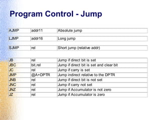 Program Control - Jump
AJMP addr11 Absolute jump
JB rel Jump if direct bit is set
JBC bit,rel Jump if direct bit is set and clear bit
JC rel Jump if carry is set
JMP @A+DPTR Jump indirect relative to the DPTR
JNB rel Jump if direct bit is not set
JNC rel Jump if carry not set
JNZ rel Jump if Accumulator is not zero
JZ rel Jump if Accumulator is zero
LJMP addr16 Long jump
SJMP rel Short jump (relative addr)
 