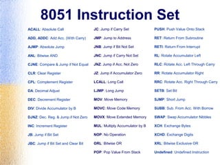 8051 Instruction Set
ACALL: Absolute Call
ADD, ADDC: Add Acc. (With Carry)
AJMP: Absolute Jump
ANL: Bitwise AND
CJNE: Compare & Jump if Not Equal
CLR: Clear Register
CPL: Complement Register
DA: Decimal Adjust
DEC: Decrement Register
DIV: Divide Accumulator by B
DJNZ: Dec. Reg. & Jump if Not Zero
INC: Increment Register
JB: Jump if Bit Set
JBC: Jump if Bit Set and Clear Bit
JC: Jump if Carry Set
JMP: Jump to Address
JNB: Jump if Bit Not Set
JNC: Jump if Carry Not Set
JNZ: Jump if Acc. Not Zero
JZ: Jump if Accumulator Zero
LCALL: Long Call
LJMP: Long Jump
MOV: Move Memory
MOVC: Move Code Memory
MOVX: Move Extended Memory
MUL: Multiply Accumulator by B
NOP: No Operation
ORL: Bitwise OR
POP: Pop Value From Stack
PUSH: Push Value Onto Stack
RET: Return From Subroutine
RETI: Return From Interrupt
RL: Rotate Accumulator Left
RLC: Rotate Acc. Left Through Carry
RR: Rotate Accumulator Right
RRC: Rotate Acc. Right Through Carry
SETB: Set Bit
SJMP: Short Jump
SUBB: Sub. From Acc. With Borrow
SWAP: Swap Accumulator Nibbles
XCH: Exchange Bytes
XCHD: Exchange Digits
XRL: Bitwise Exclusive OR
Undefined: Undefined Instruction
 