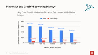 Micronaut and GraalVM powering Disney+
39 Copyright © 2022, Oracle and/or its affiliates
 