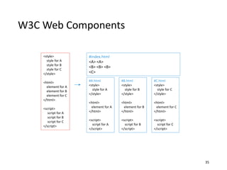 W3C Web Components
<style>
style for A
style for B
style for C
</style>
<html>
element for A
element for B
element for C
</html>
<script>
script for A
script for B
script for C
</script>
#A.html
<style>
style for A
</style>
<html>
element for A
</html>
<script>
script for A
</script>
#B.html
<style>
style for B
</style>
<html>
element for B
</html>
<script>
script for B
</script>
#C.html
<style>
style for C
</style>
<html>
element for C
</html>
<script>
script for C
</script>
#index.html
<A> <A>
<B> <B> <B>
<C>
35
 