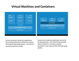 Virtual Machines and Containers
Virtual machines include the application,
the necessary binaries and libraries, and an
entire guest operating system -- all of which
can amount to tens of GBs.
Containers include the application and all of
its dependencies --but share the kernel with
other containers, runningas isolated
processes in user space on the host operating
system.
 
